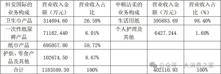 资料来源：中顺洁柔&恒安国际2024年半年报