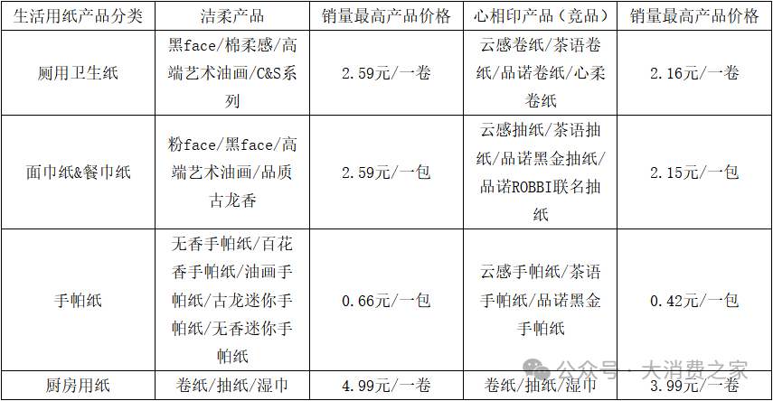 资料来源：淘宝洁柔&心相印官方旗舰店