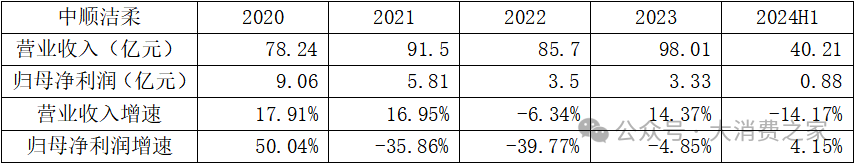 资料来源：中顺洁柔年报和半年报