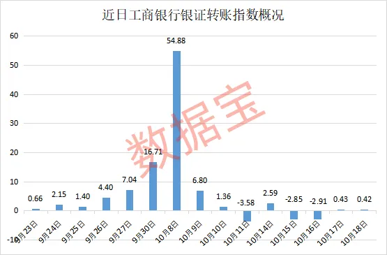 股市配资行情 突发！银证转账指数停更？最新回应来了